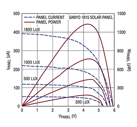 Extend IoT Sensor Node Battery Life | DigiKey