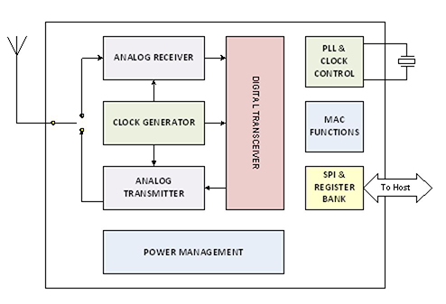 Resolution Des Interferences Dans Les Systemes Sans Fil Digikey