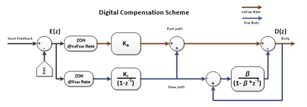 Boucle Dasservissement Numérique Améliorant Le Rendement - 