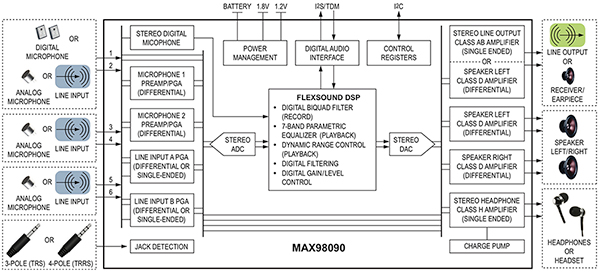 Traitement audio de dispositif auditif – 2e partie | DigiKey
