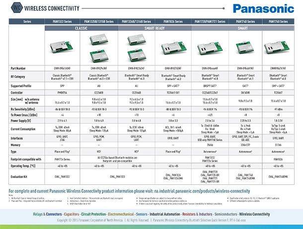 Bluetooth Modules Panasonic Digikey